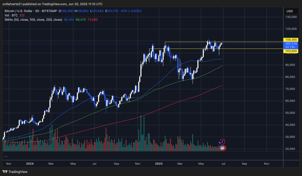 BTC consolidates below all-time highs | Source: BTCUSDT chart on TradingView