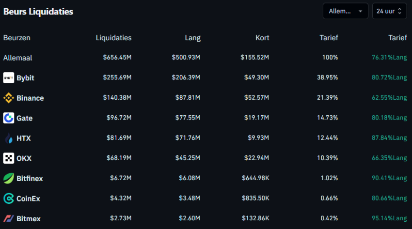 Beurs liquidaties, Coinglass