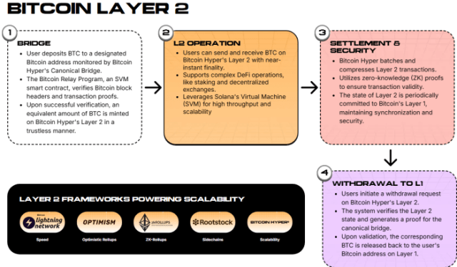 Bitcoin Hyper Layer 2 explained