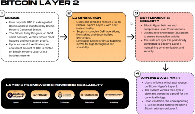 Bitcoin Hyper presale page