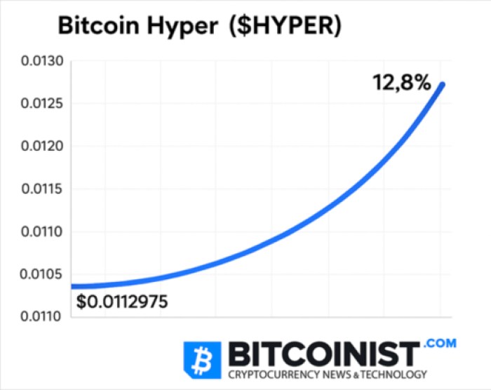 Bitcoin Hyper presale price before TGE