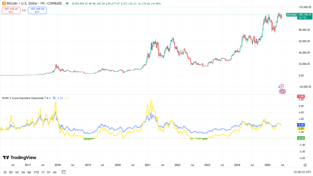 Bitcoin MVRV Z-score