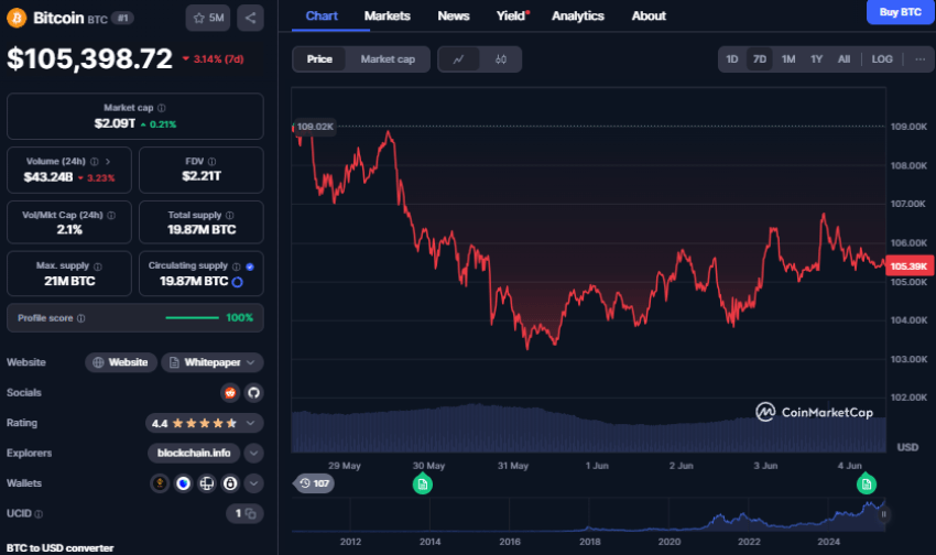 Bitcoin koers, CoinMarketCap