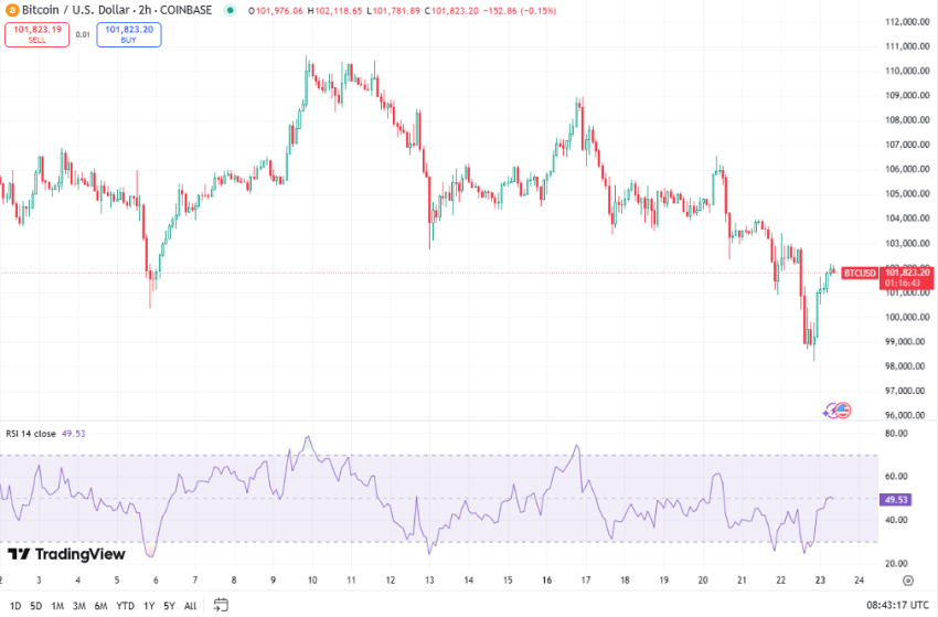 Bitcoin koers, TradingView