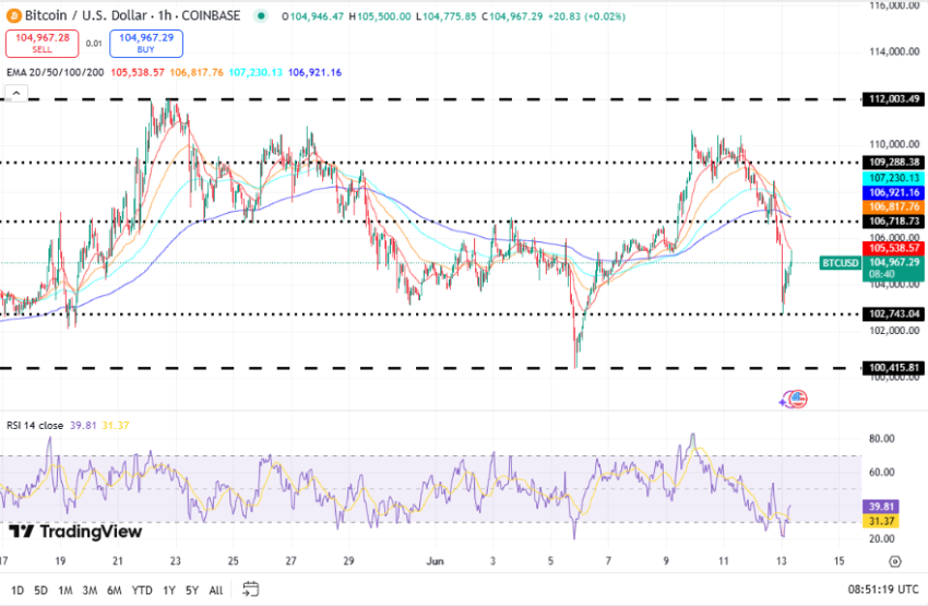 Bitcoin koers, TradingView