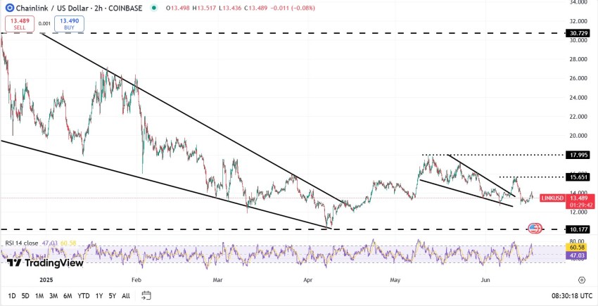 Chainlink koers, bron TradingView