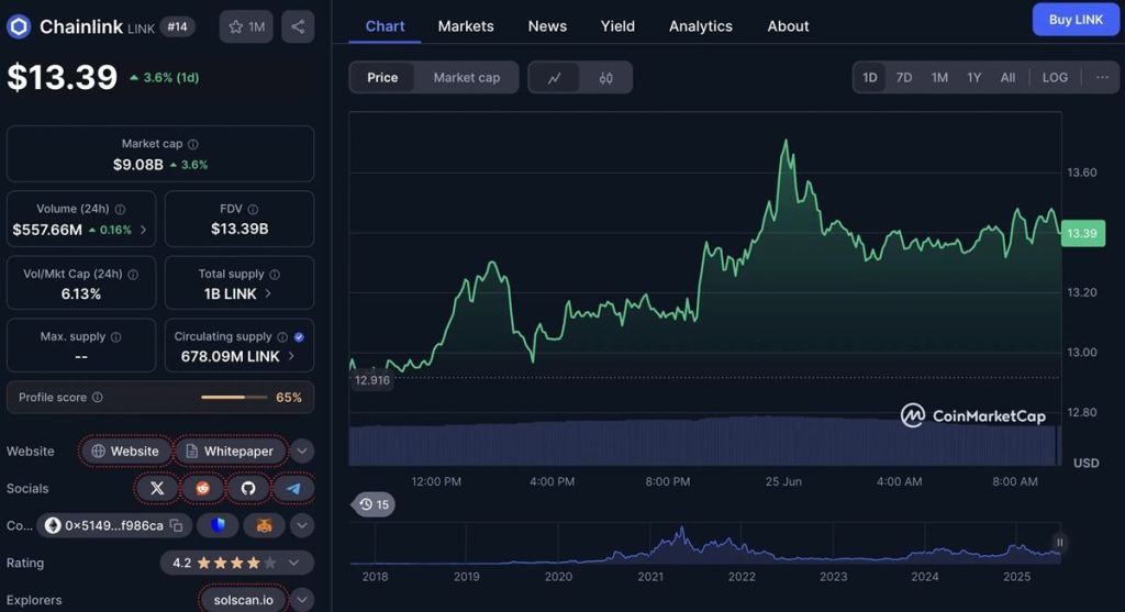 Chainlink (LINK) พุ่งแรงหลังความร่วมมือกับ Mastercard