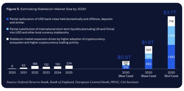 The potential stablecoin market size by 2030.