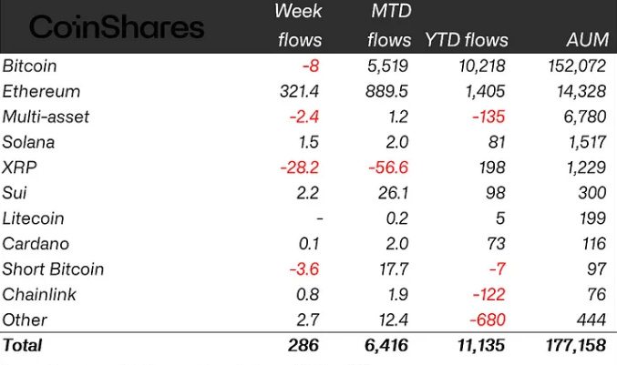 ข้อมูลเงินทุนไหลเข้า Crypto ETF จาก CoinShares