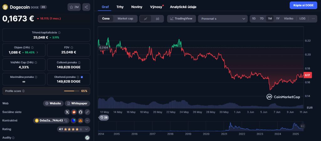 Dogecoin (DOGE) cena