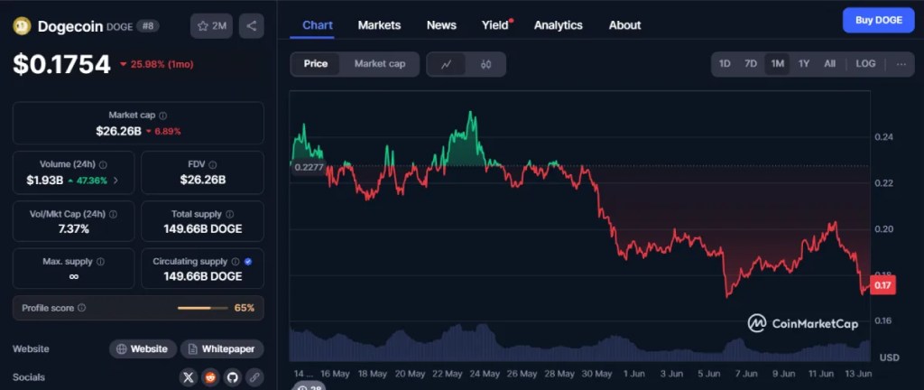 Altcoin Dogecoin Price