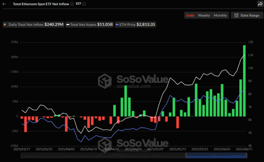 ETH ETF net inflow, SoSoValue