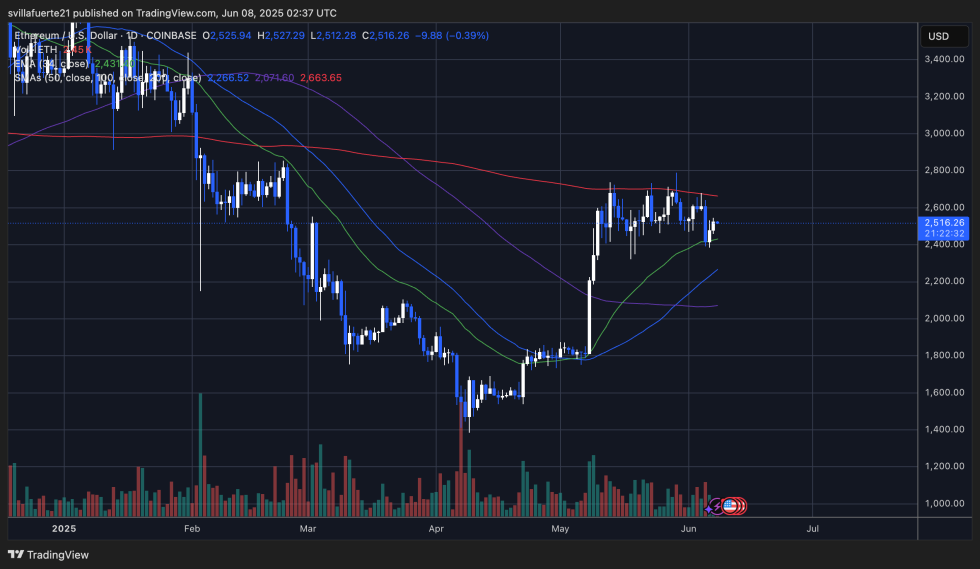 ETH preparing to move above key levels | Source: ETHUSDT chart on TradingView
