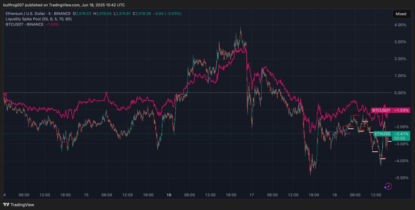 Daling in de koers van ETH en BTC - Bron: TradingView