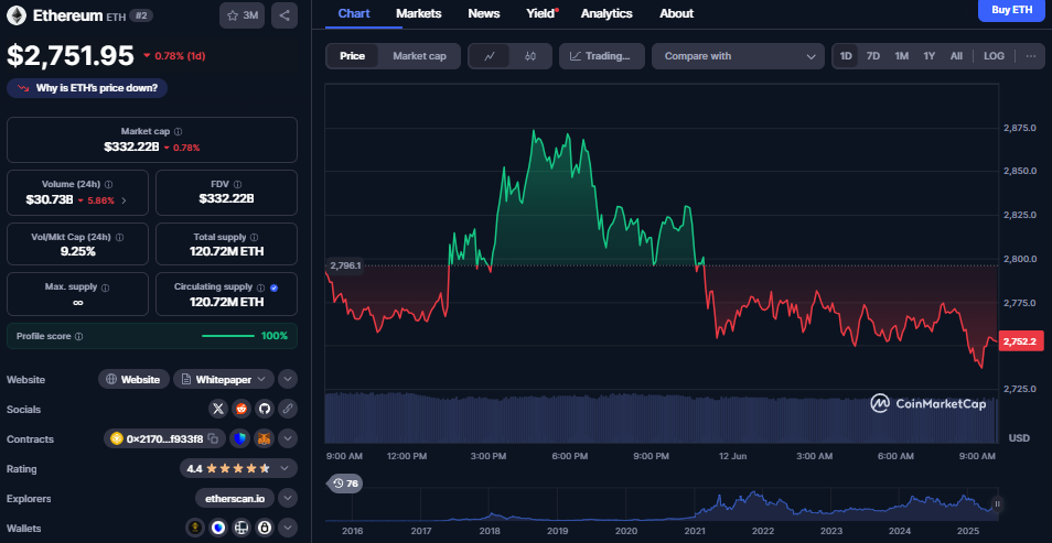 Ethereum koers, CoinMarketCap