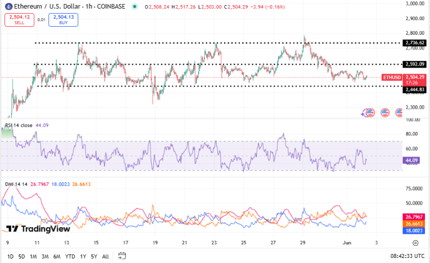 Ethereum koers, bron TradingView