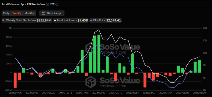 Ethereum net inflow, SoSoValue