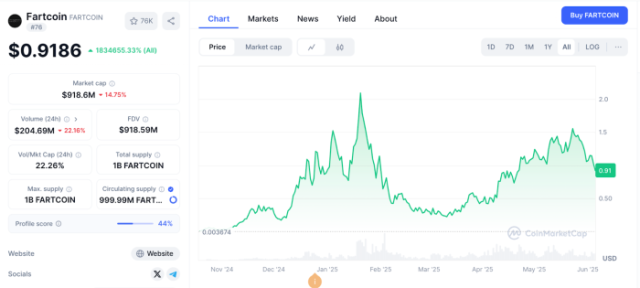 Fartcoin all-time market cap graph on CoinMarketCap