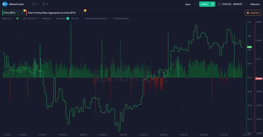 Funding rates Bitcoin koers