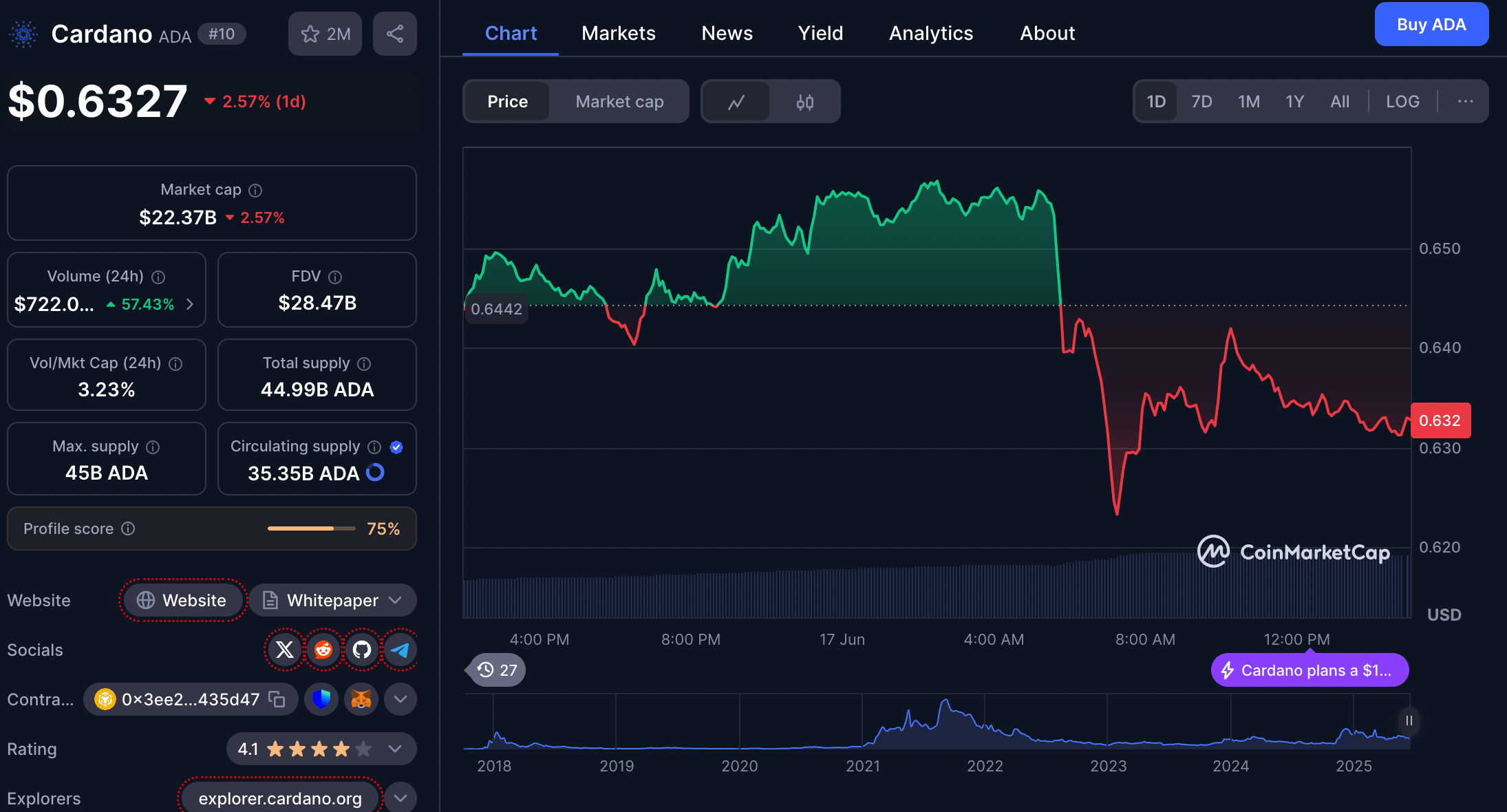 Harga Cardano 17 Juni 2025