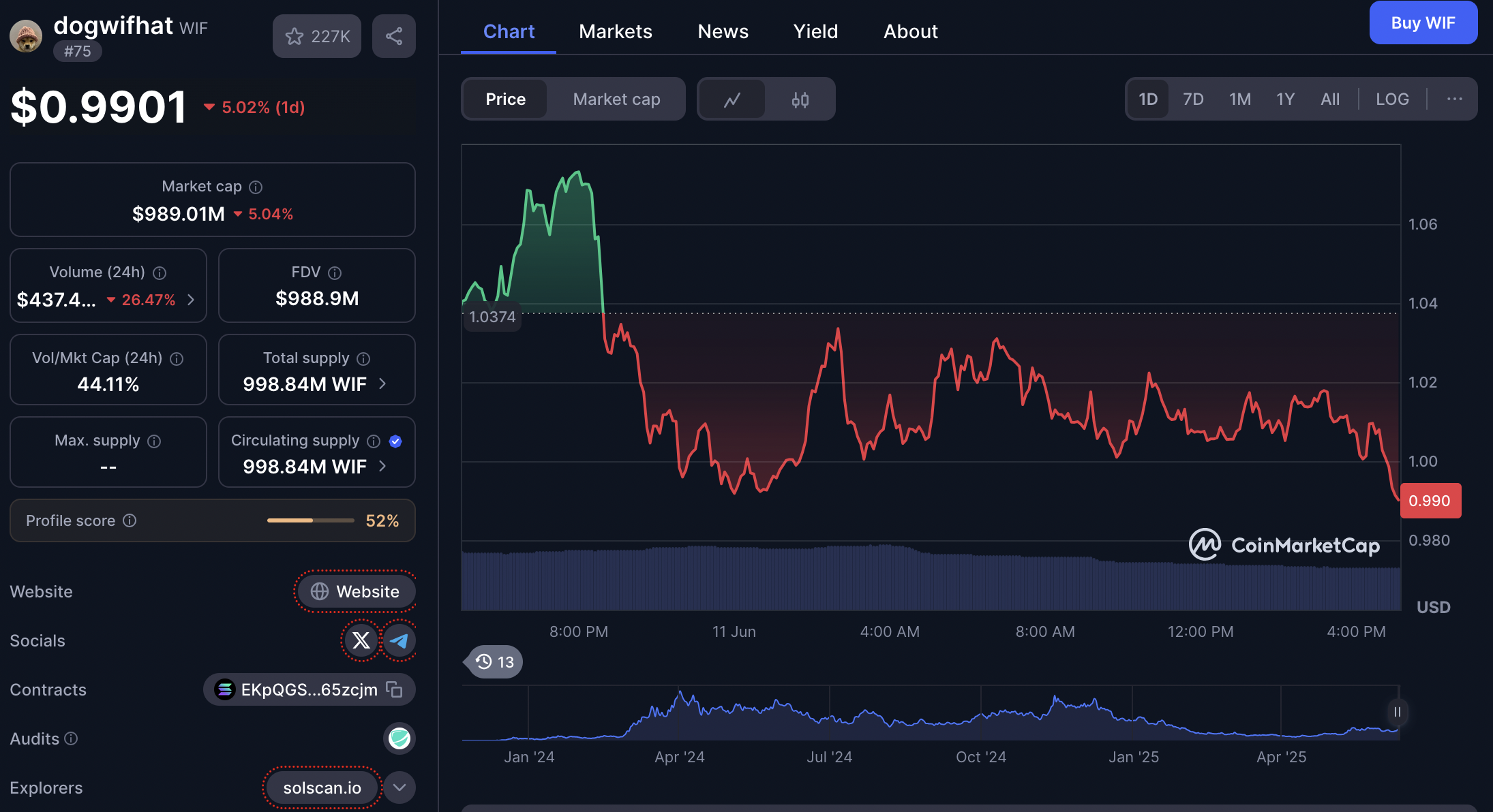 harga dogwifhat 11 juni 2025