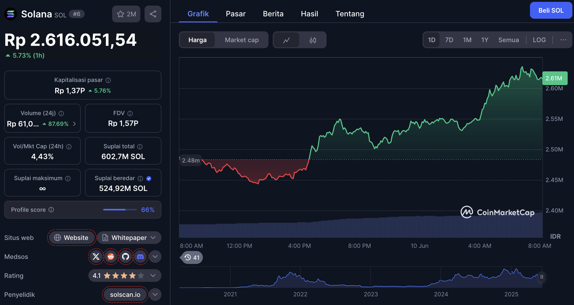 harga solana 10 juni 2025