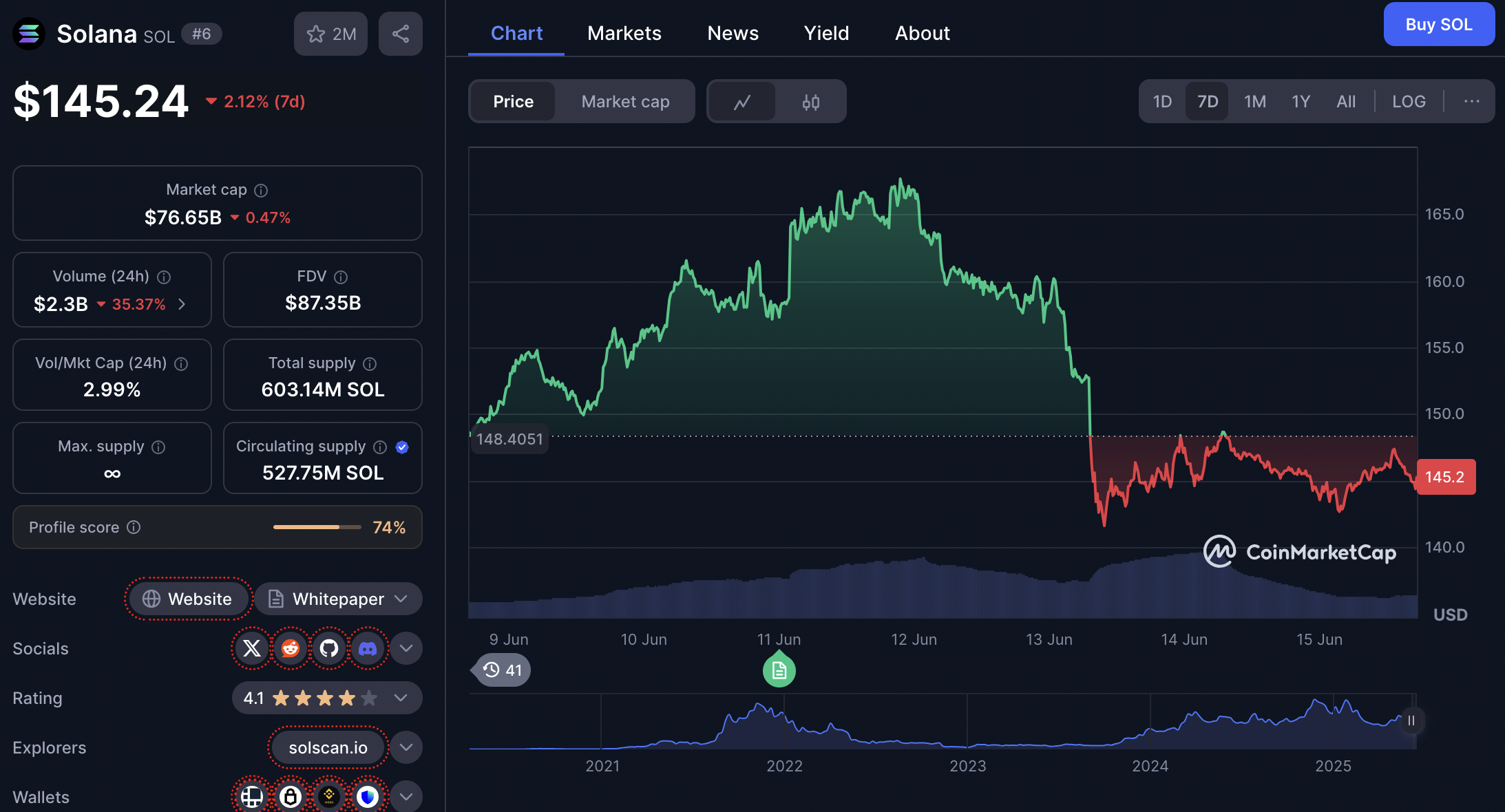 harga solana 15 Juni 2025