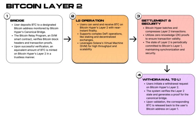 Bitcoin Hyper's Layer-2 ecosystem.