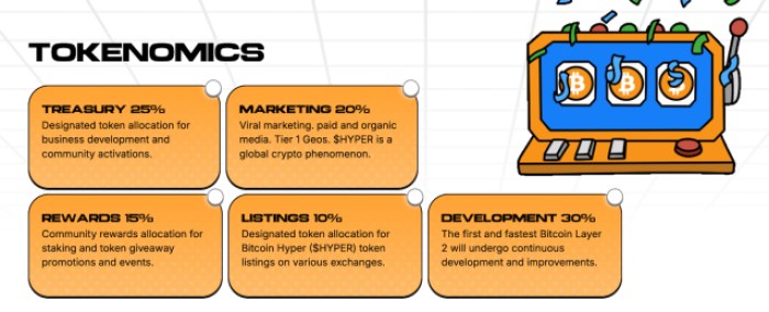 Bitcoin Hyper tokenomics.