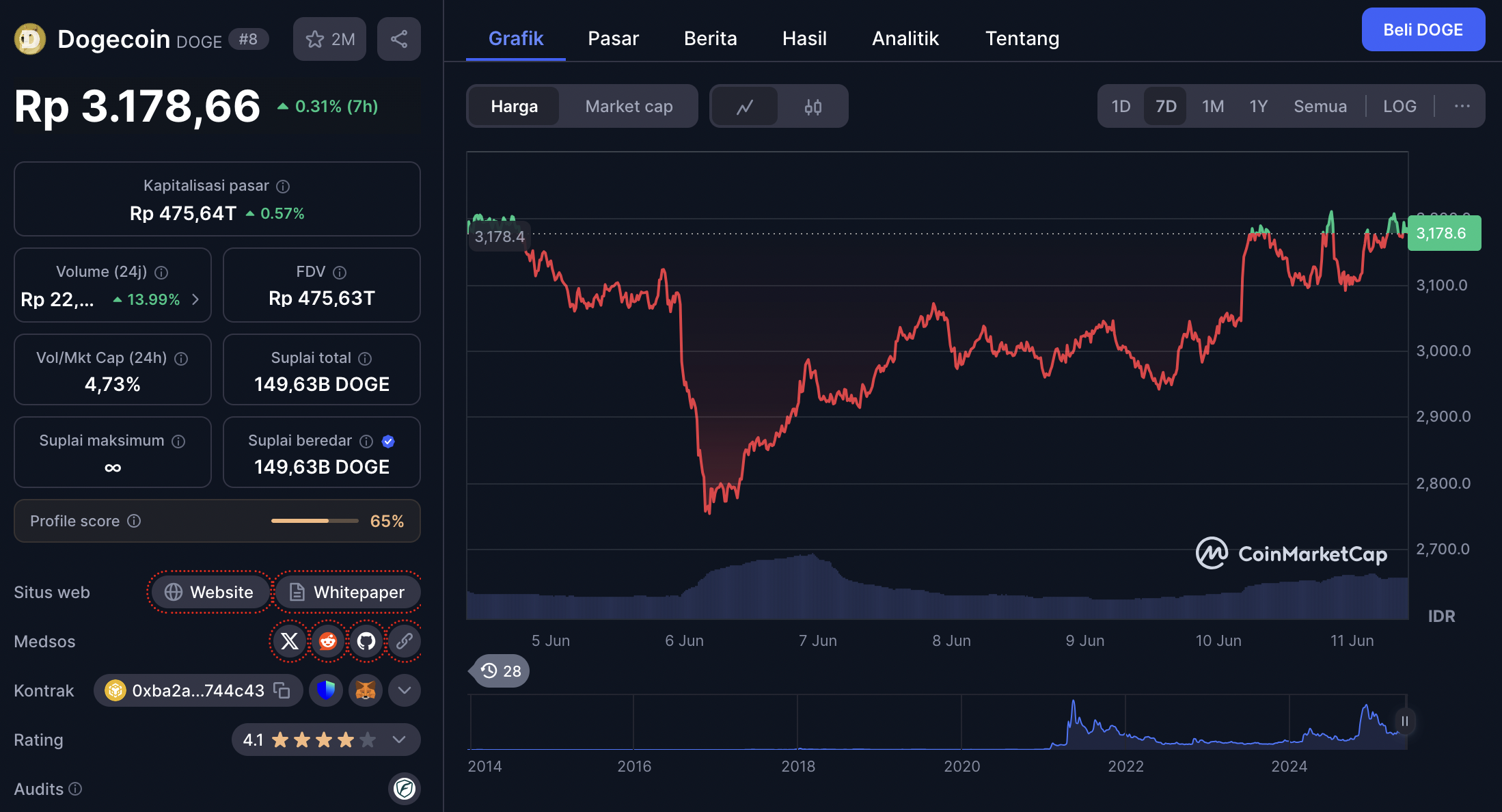 harga dogecoin 11 juni 2025