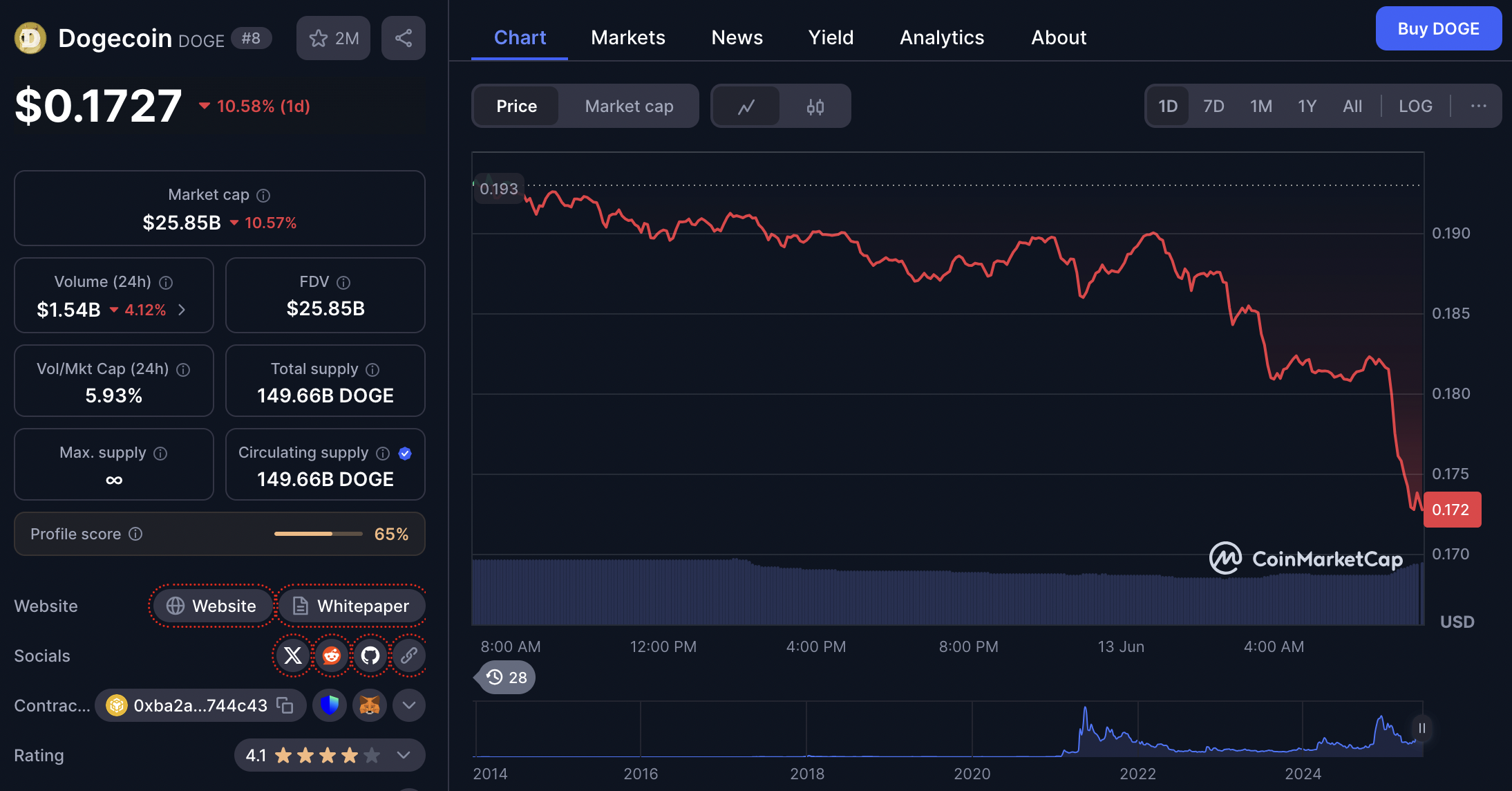harga dogecoin 13 juni 2025