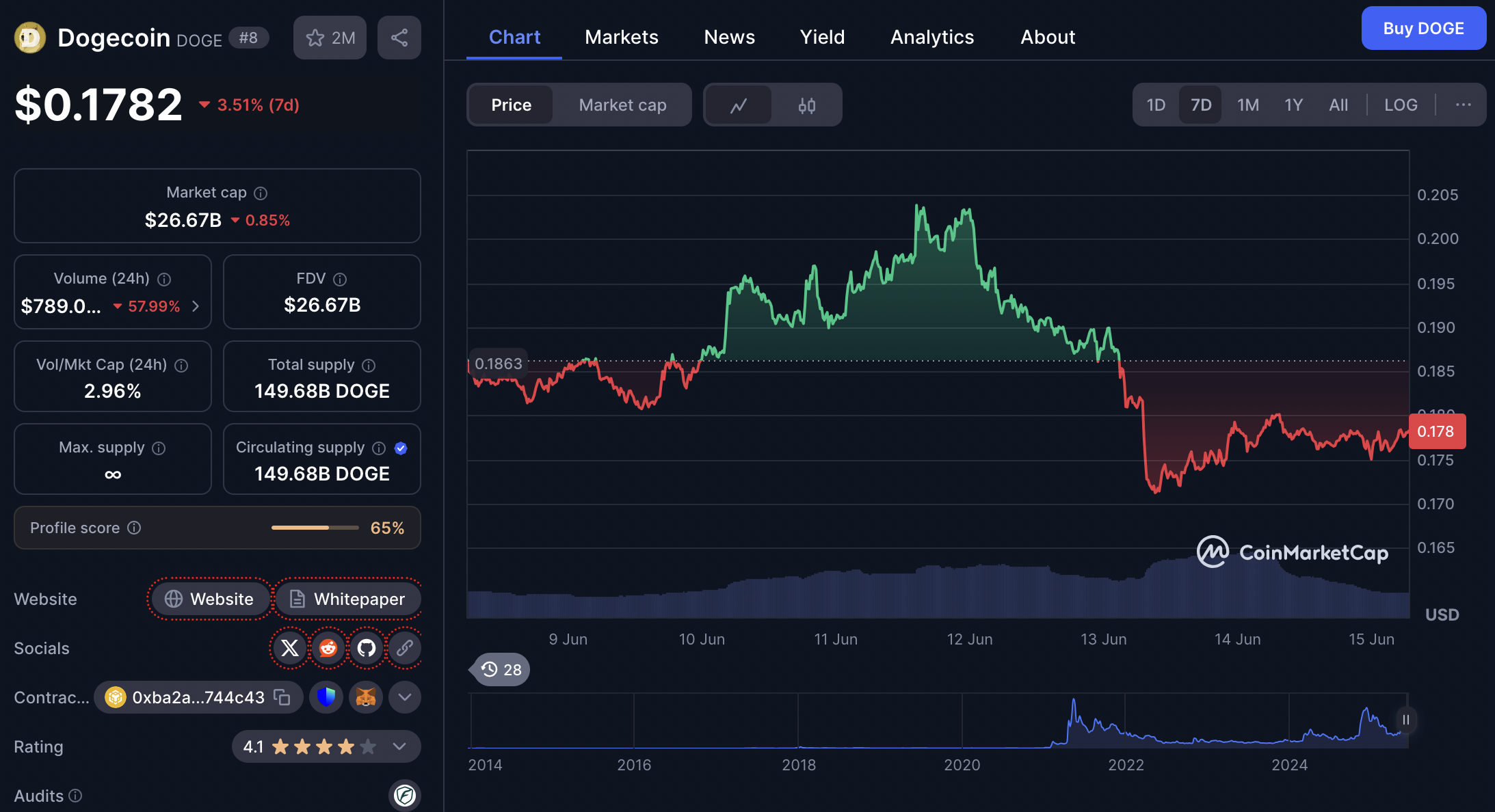 harga dogecoin 15 juni 2025