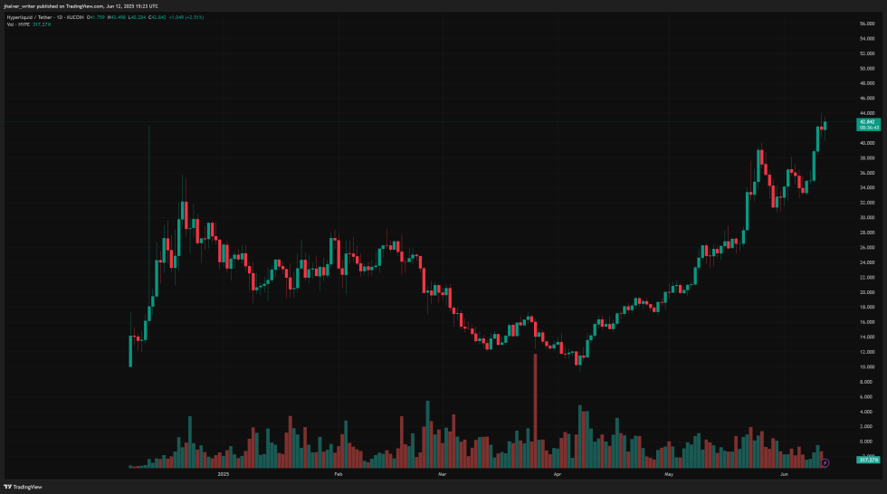 Hype Hyperliquid HYPEUSDT
