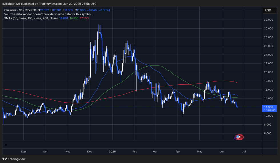LINK testing fresh lows | Source: LINKUSDT chart on TradingView