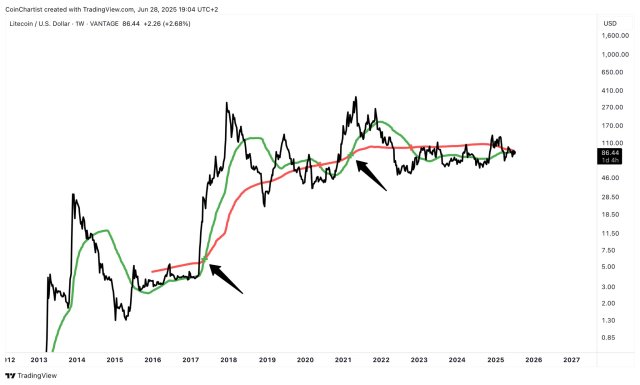 Litecoin Golden Cross