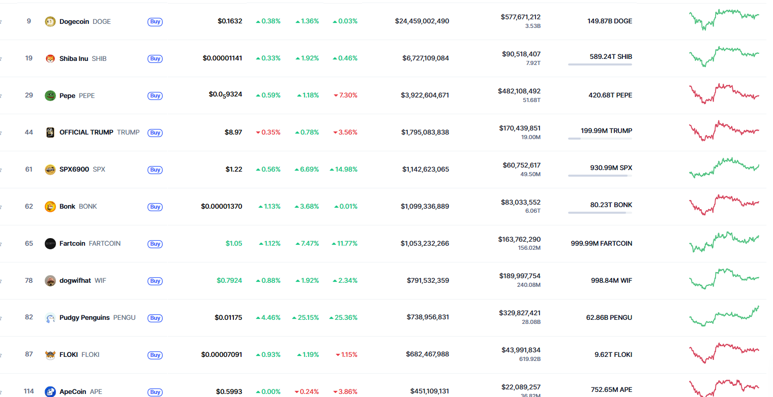 Situasi yang lebih mengejutkan justru datang dari prediksi untuk PEPE. Saat ini token tersebut masih diperdagangkan di harga US$0,0000059325 atau sekitar Rp0,096. Namun, dengan proyeksi DeepSeek sebesar US$0,0001 (Rp1,63), PEPE berpotensi melonjak hingga 1.585%