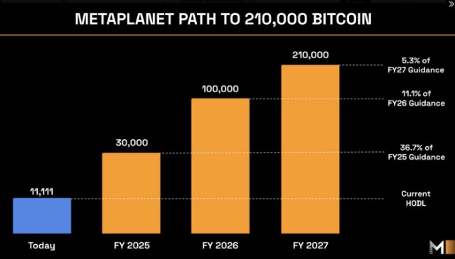 Metaplanet's 210K BTC target.