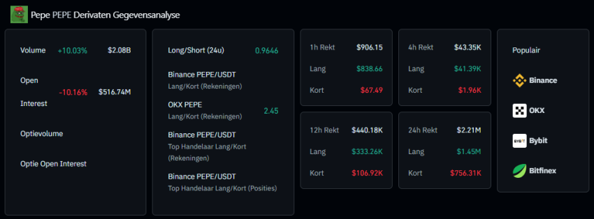 Pepe derivaten gegevens, Coinglass