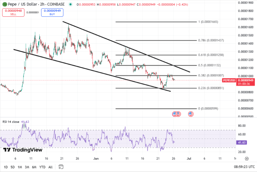 Pepe koers, TradingView