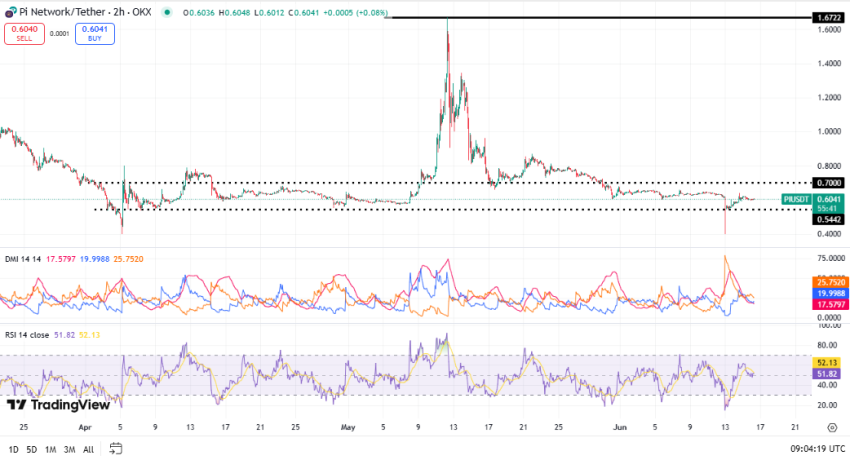 Pi Coin DMI + RSI, bron TradingView