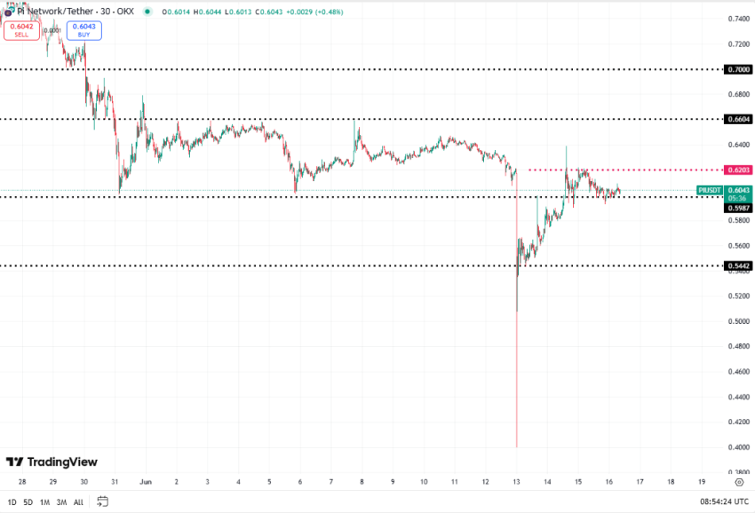 Pi Coin koers, bron TradingView