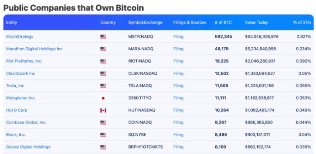 The top 10 public companies that own Bitcoin