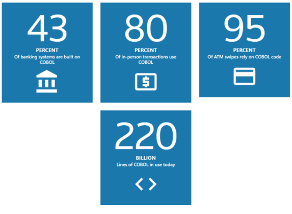 Reuters report on COBOL use.