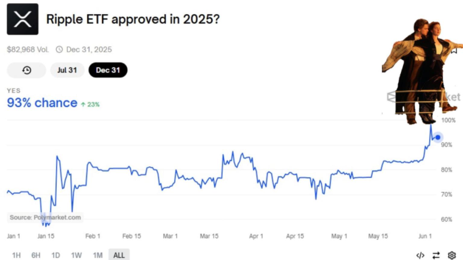 peluang ETF XRP disetujui masih berada pada angka 83%. Tetapi memasuki awal Mei, sentimen pasar berubah cepat dan menjadi jauh lebih positif.