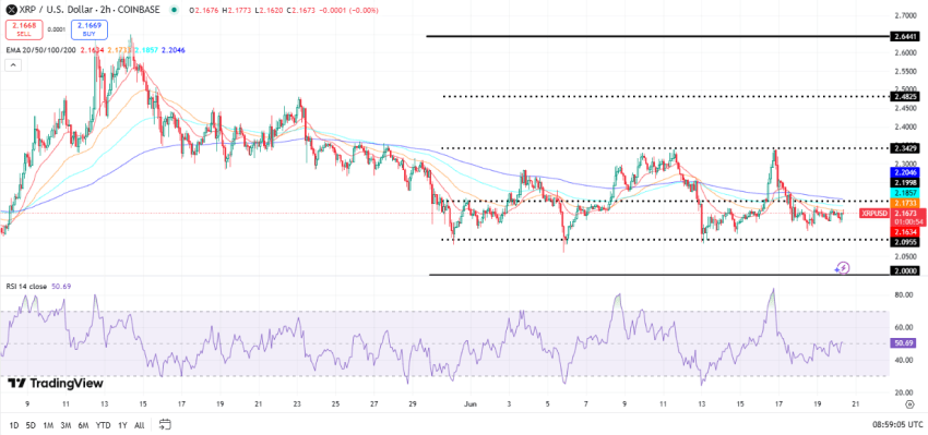 Ripple koers, TradingView