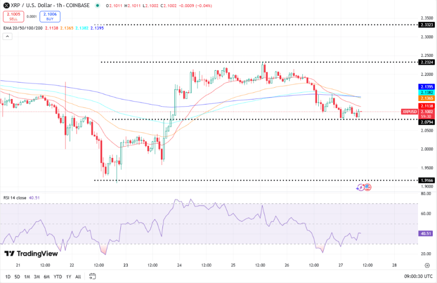 Ripple koers, bron TradingView