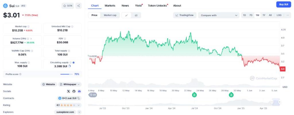Altcoin Sui — korisnički orijentirana blockchain inovacija
