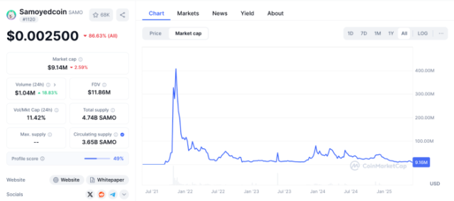 Samoyedcoin all-time market cap graph on CoinMarketCap