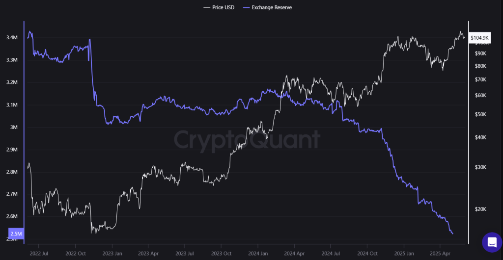 Daling exchanges reserve BTC koers