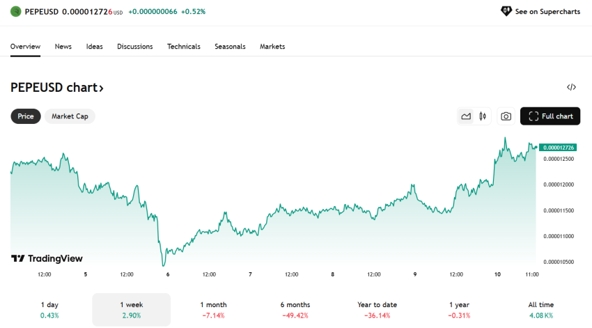 Pepe Coin koers - Bron: TradingView